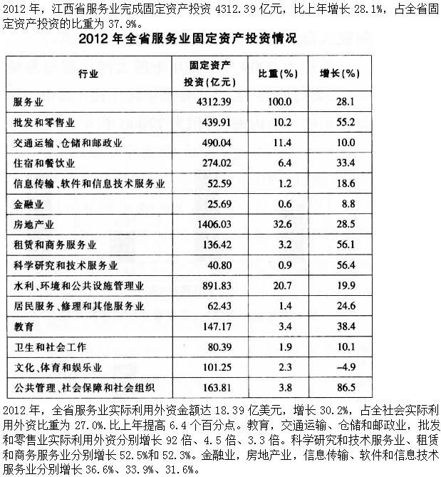 2012年，江西省全社会实际利用外资同比：