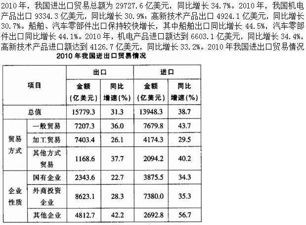 ●下列关于2010年净出口额(出口额减进口额)的关系表述正确