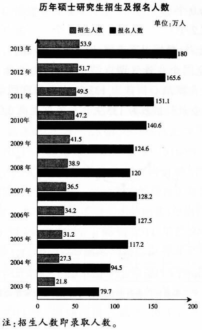 2013年，我国硕士研究生报录比为( )