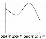 ●2008～2011年农民工从事交通运输、仓储和邮政业的比重