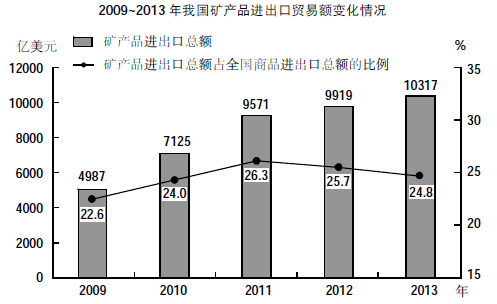 如果按照2013年矿产品进出口总额的年增长速度计算，2015