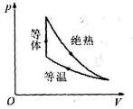 图示四个循环过程中，从理论上看能够实现的循环过程是图（）。