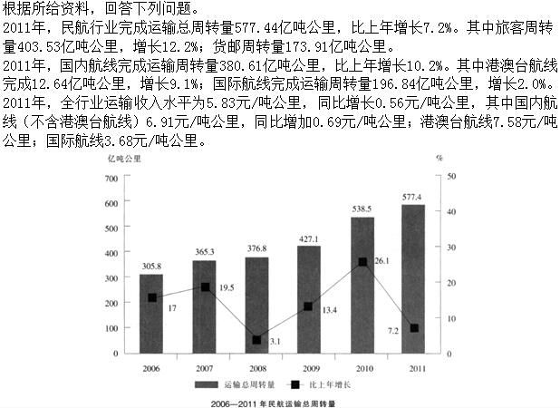 2006-2011年，民航运输总周转量同比增长率最低的年份，