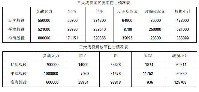 平津战役敌我战损对比为：