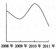 ●2008～2011年农民工从事交通运输、仓储和邮政业的比重