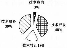 ●下列关于2006年技术开发、技术转让、技术咨询和技术服务四