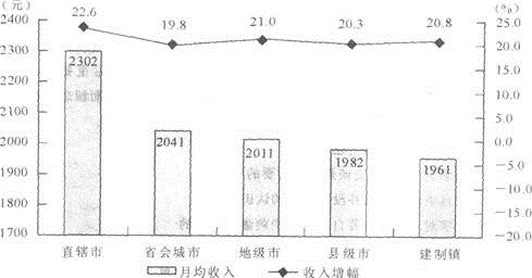 2010年，中、西部地区与东部地区农民工月均收入差分别是（　