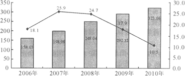 以“十一五”期间的平均增长率计算，2011年我国文化事业费为