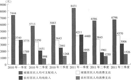 2011年上半年，江苏农村居民人均纯收入同比增长（　　）。