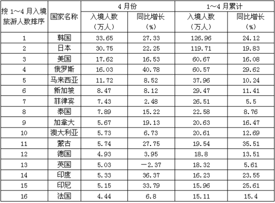 若按2010年1～3月入境旅游人数排序，以下各项错误的是（　