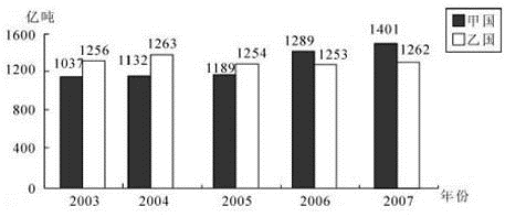 2007年两国碳排放量之和比2006年两国碳排放量之和约增加