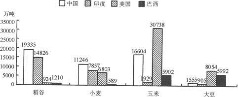 将每个国家的四种谷物按2008年的产量分别排序，哪个国家产量