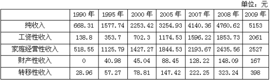 与2008年相比，2009年农村居民家庭人均纯收入增长率为（