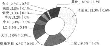 2009年4月，3000元以上的手机市场份额比1501～20