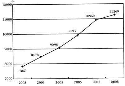 2008年测绘资质单位所占比重最为接近的两项是（　　）。