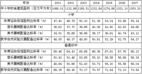 与2001年相比，2007年小学四项达标率增幅最小的是（　　