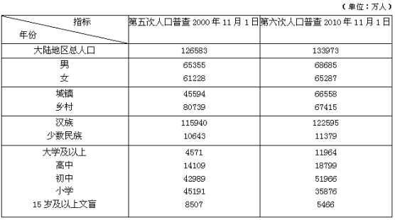 2010年大陆地区少数民族人口比2000年增长了（　　）。