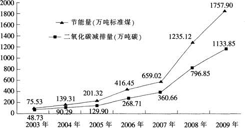 2009年我国EPC项目投资占2008～2009年EPC项目