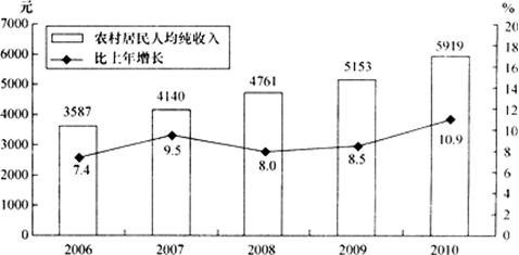 农村居民人均纯收入增长率最高的年份是（　　）。