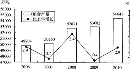 2010年，糖料产量比上年减少（　　）。