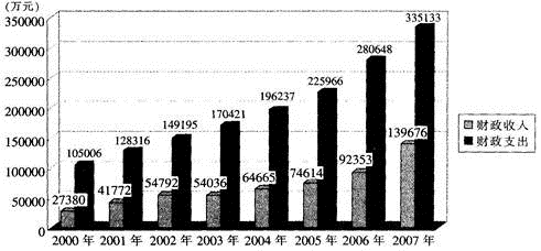 2007年和2006年两年的财政支出占该市2000年至200