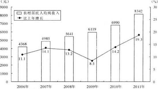 城镇居民人均可支配收入在下列哪一年增长金额最高？