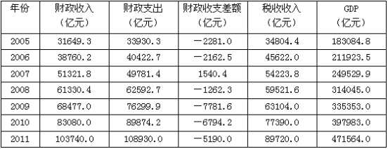 2011年全国税收收入占财政收入的比重为（　　）。