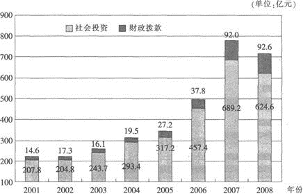 2001～2008年，财政拨款用于地质勘查投资的增长幅度最大