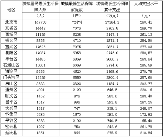 2007年7月份北京市各区县低保人均支出低于全市平均数的区县