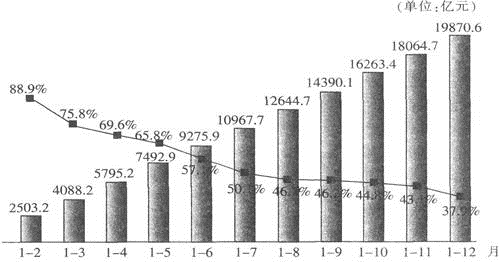 在纳入统计的国企中，2009年央企利润所占比重为（　　）。