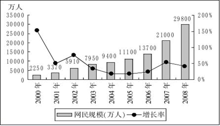 下列年份中，我国网民规模年增加量最多的是（　　）。