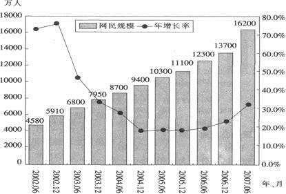 2002年6月到2007年6月，网民的年平均增长数约为（　　