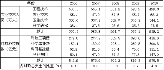 下列判断正确的有（　　）。（1）“十一五”期间该地区每年“科