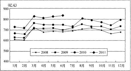 2010年上半年，移动通信收入累计完成多少亿元？（　　）