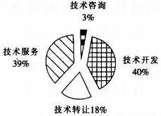 ●下列关于2006年技术开发、技术转让、技术咨询和技术服务四