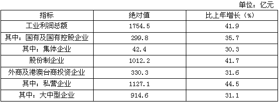 2009年河北省规模以上工业利润总额为（　　）。