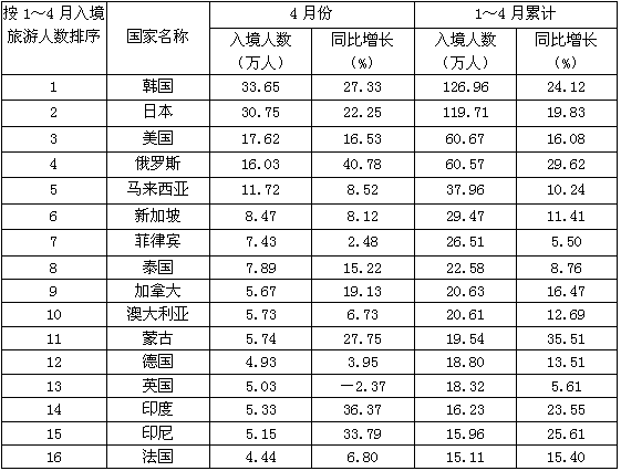 2009年4月我国入境旅游的第三大客源市场是（　　）。