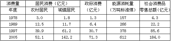 1978年我国居民总消费额约为（　　）亿元。