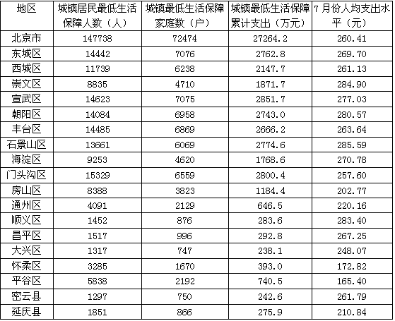 2007年7月份北京市各区县低保人均支出低于全市平均数的区县