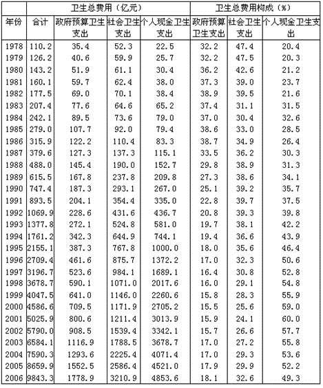 1978年至2006年，卫生总费用构成中政府预算卫生支出所占