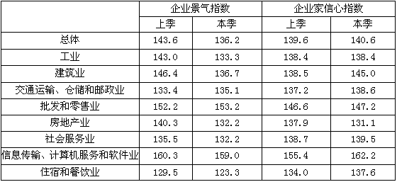 2008年一季度企业景气指数比上季度下降最多的行业是（　　）