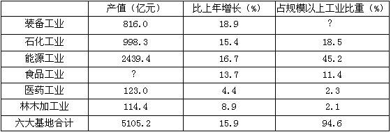 根据所给资料，可以得出2006年食品工业总产值是（　　）。