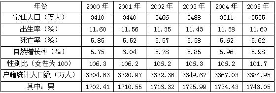 2005年福建省户籍统计中女性人口比2004年增加约（　　）