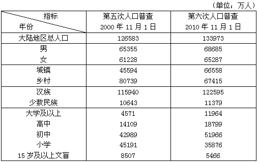 第六次全国人口普查与第五次全国人口普查相比，下列说法正确的是