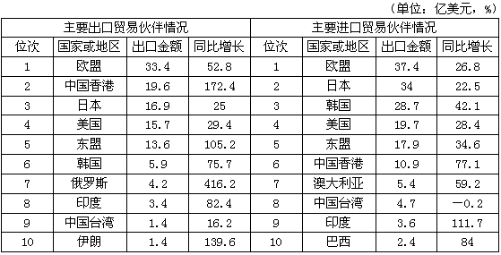 在以下贸易伙伴中，进口额与出口额相差最大的是（　　）。