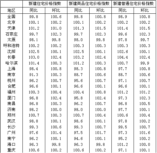 2009年5月我国三十一个城市有多少个城市新建商品住宅价格指