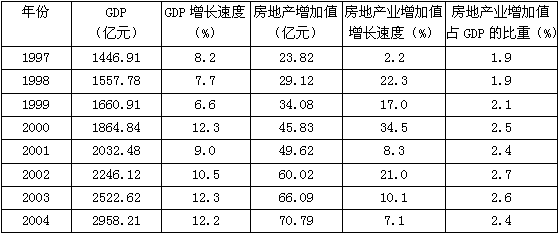 该省1997～2004年房地产业增加值与GDP总量的发展变化