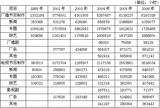 在2005年、2006年中，下列哪些节目时数增幅下降最明显（