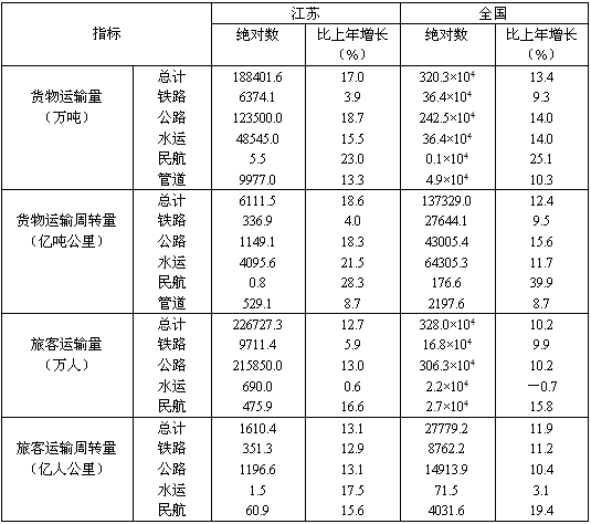 2010年江苏货物运输周转量占全国的比重比上年有所下降的运输