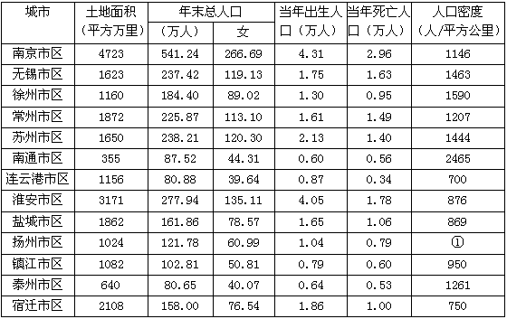 在江苏省13个省辖市中，2008年末市区人口密度最大的比最小